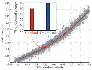 Power Enable Solutions vs standard win turbine data comparison